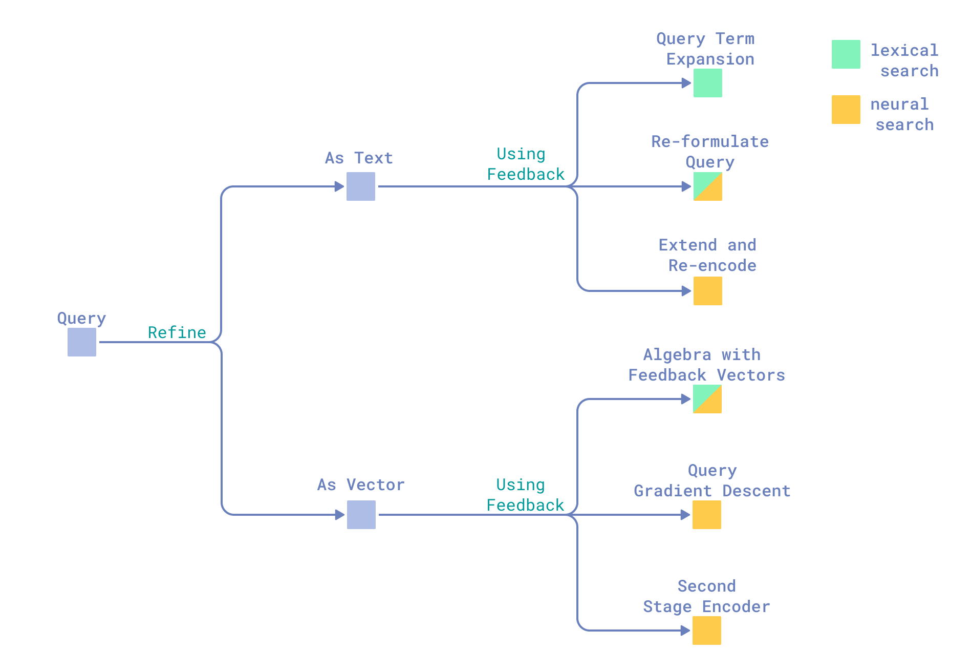 Incorporating Relevance Feedback in Query