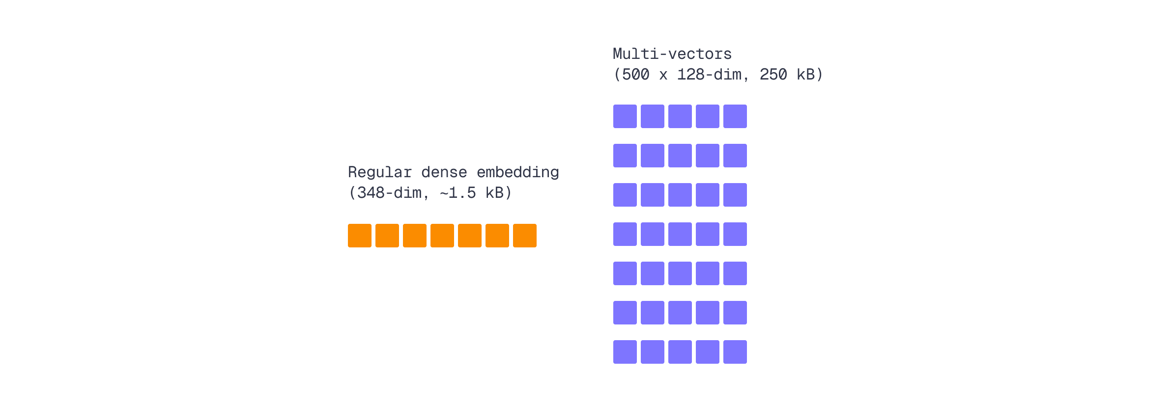 Memory requirements